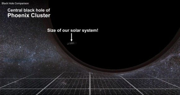 Comparación Agujero negro de la galaxia central del Cúmulo de Fenix con el tamaño de nuestro Sistema Solar | Infografía via @PdeTannhauser